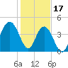 Fort Johnson tide chart for Tuesday, January 17, 2023