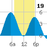 Fort Johnson tide chart for Thursday, January 19, 2023
