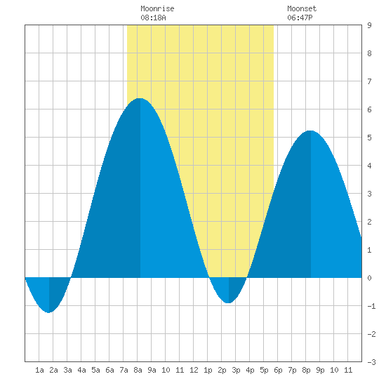 Fort Johnson tide chart for Sunday, January 22, 2023