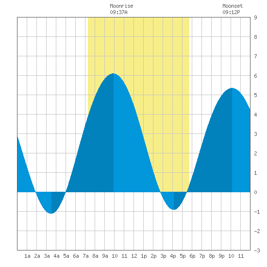 Fort Johnson tide chart for Tuesday, January 24, 2023