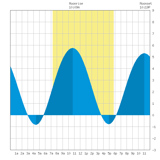 Fort Johnson tide chart for Wednesday, January 25, 2023