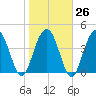 Fort Johnson tide chart for Thursday, January 26, 2023