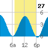 Fort Johnson tide chart for Friday, January 27, 2023