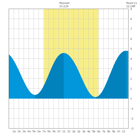 Fort Johnson tide chart for Saturday, February 11, 2023