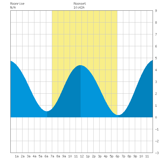 Fort Johnson tide chart for Sunday, February 12, 2023