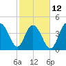 Fort Johnson tide chart for Sunday, February 12, 2023