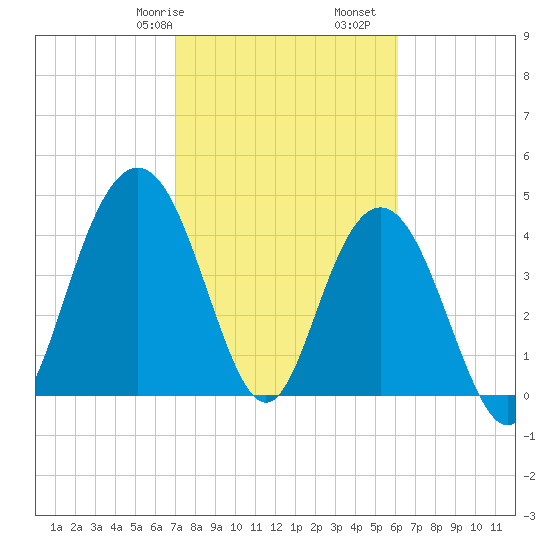 Fort Johnson tide chart for Friday, February 17, 2023