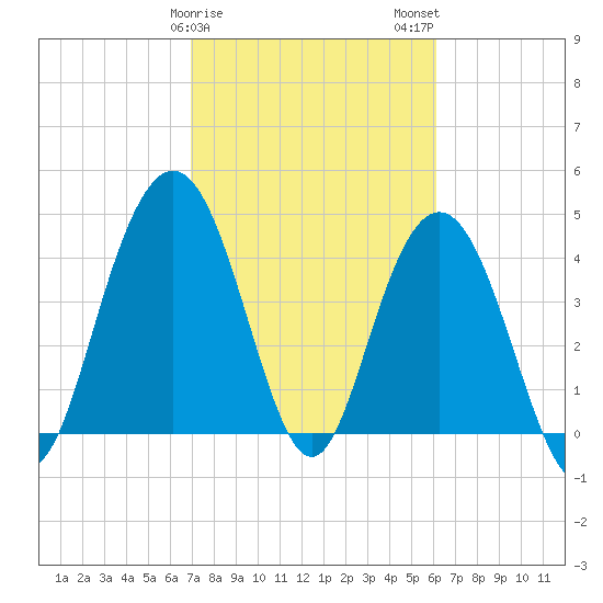 Fort Johnson tide chart for Saturday, February 18, 2023