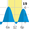 Fort Johnson tide chart for Sunday, February 19, 2023