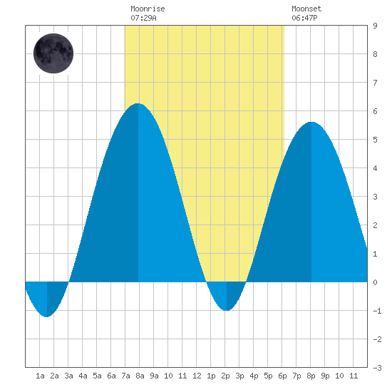 Fort Johnson tide chart for Monday, February 20, 2023