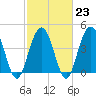 Fort Johnson tide chart for Thursday, February 23, 2023