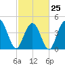 Fort Johnson tide chart for Saturday, February 25, 2023
