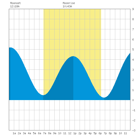 Fort Johnson tide chart for Sunday, February 26, 2023