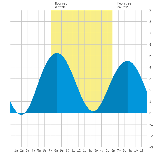 Fort Johnson tide chart for Monday, February 6, 2023