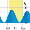 Fort Johnson tide chart for Wednesday, February 8, 2023