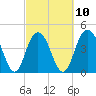 Fort Johnson tide chart for Friday, March 10, 2023