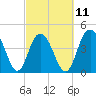 Fort Johnson tide chart for Saturday, March 11, 2023