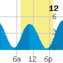 Fort Johnson tide chart for Sunday, March 12, 2023