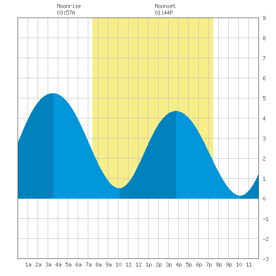 Fort Johnson tide chart for Thursday, March 16, 2023