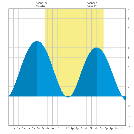 Fort Johnson tide chart for Saturday, March 18, 2023