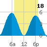 Fort Johnson tide chart for Saturday, March 18, 2023