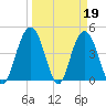 Fort Johnson tide chart for Sunday, March 19, 2023