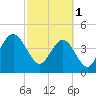 Fort Johnson tide chart for Wednesday, March 1, 2023