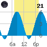 Fort Johnson tide chart for Tuesday, March 21, 2023
