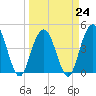 Fort Johnson tide chart for Friday, March 24, 2023