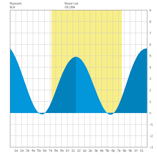 Fort Johnson tide chart for Saturday, March 25, 2023