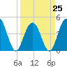 Fort Johnson tide chart for Saturday, March 25, 2023