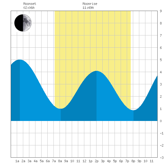 Fort Johnson tide chart for Tuesday, March 28, 2023