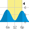 Fort Johnson tide chart for Saturday, March 4, 2023
