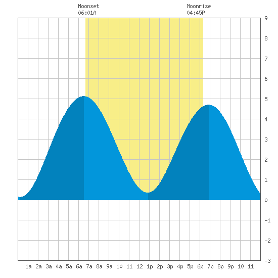 Fort Johnson tide chart for Sunday, March 5, 2023