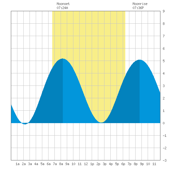 Fort Johnson tide chart for Wednesday, March 8, 2023