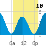 Fort Johnson tide chart for Monday, April 10, 2023