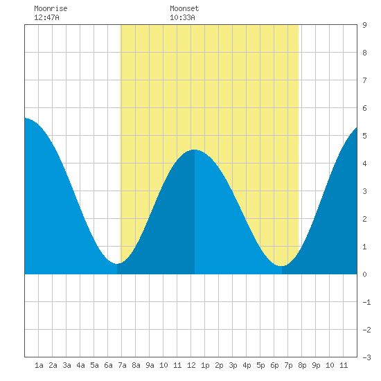 Fort Johnson tide chart for Tuesday, April 11, 2023
