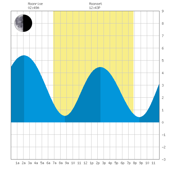 Fort Johnson tide chart for Thursday, April 13, 2023