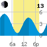 Fort Johnson tide chart for Thursday, April 13, 2023
