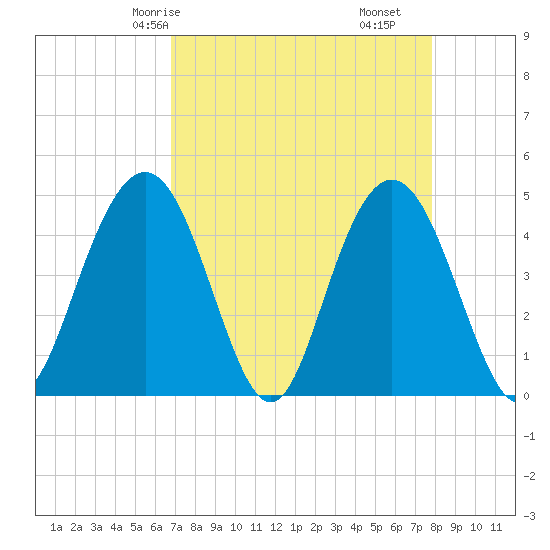 Fort Johnson tide chart for Sunday, April 16, 2023