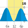 Fort Johnson tide chart for Sunday, April 16, 2023