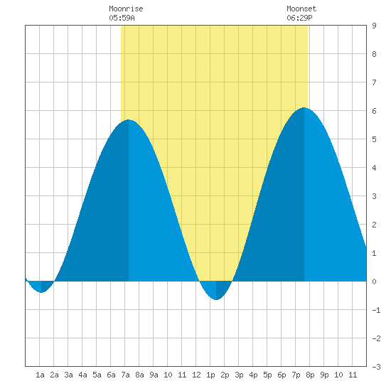 Fort Johnson tide chart for Tuesday, April 18, 2023