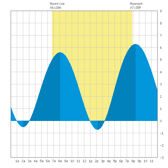 Fort Johnson tide chart for Wednesday, April 19, 2023