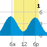 Fort Johnson tide chart for Saturday, April 1, 2023