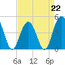 Fort Johnson tide chart for Saturday, April 22, 2023
