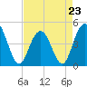 Fort Johnson tide chart for Sunday, April 23, 2023