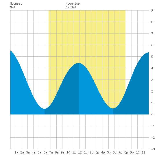 Fort Johnson tide chart for Monday, April 24, 2023