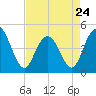 Fort Johnson tide chart for Monday, April 24, 2023