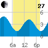 Fort Johnson tide chart for Thursday, April 27, 2023