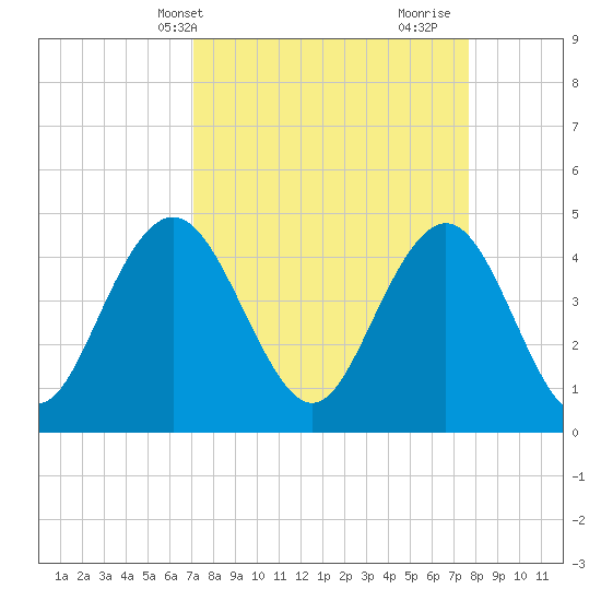 Fort Johnson tide chart for Sunday, April 2, 2023